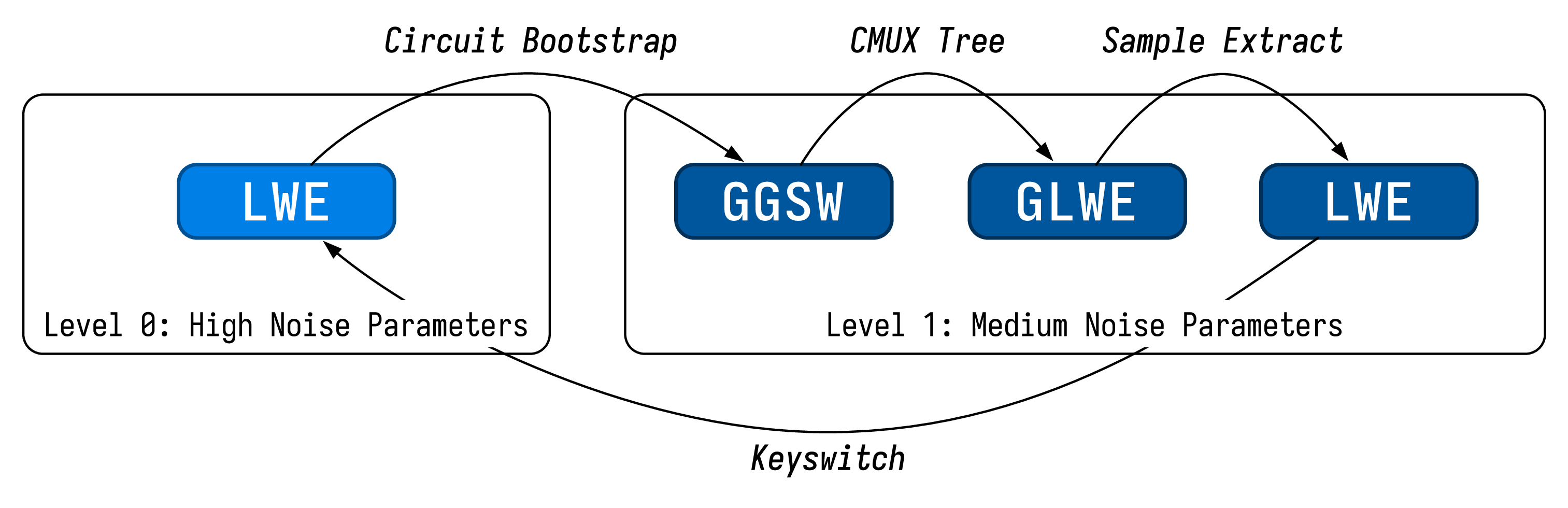 Ciphertext conversion